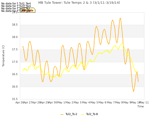 plot of MB Tule Tower: Tule Temps 2 & 3 (3/1/11-3/19/14)