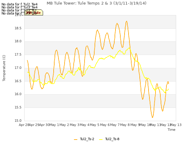 plot of MB Tule Tower: Tule Temps 2 & 3 (3/1/11-3/19/14)