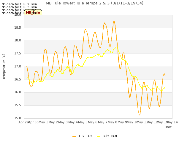 plot of MB Tule Tower: Tule Temps 2 & 3 (3/1/11-3/19/14)