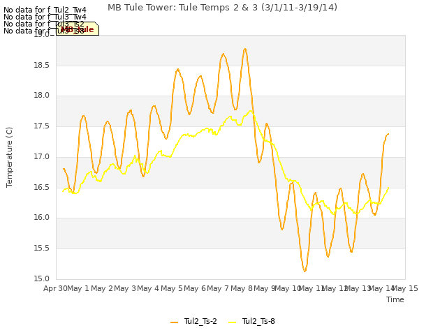 plot of MB Tule Tower: Tule Temps 2 & 3 (3/1/11-3/19/14)