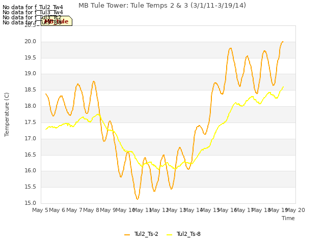 plot of MB Tule Tower: Tule Temps 2 & 3 (3/1/11-3/19/14)