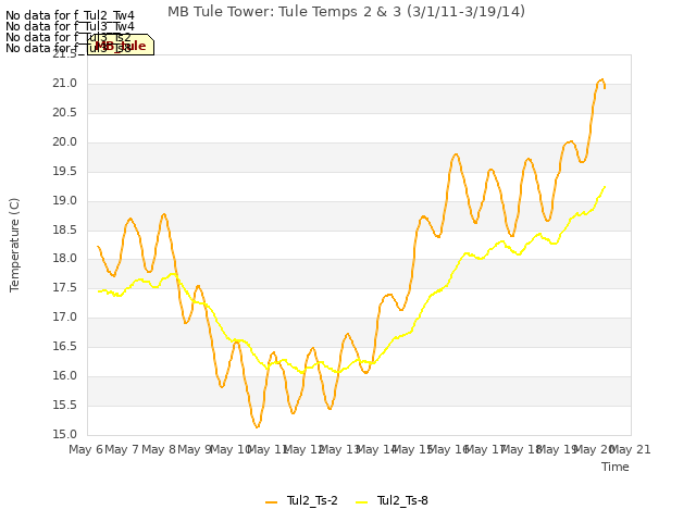 plot of MB Tule Tower: Tule Temps 2 & 3 (3/1/11-3/19/14)