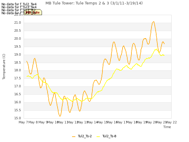 plot of MB Tule Tower: Tule Temps 2 & 3 (3/1/11-3/19/14)