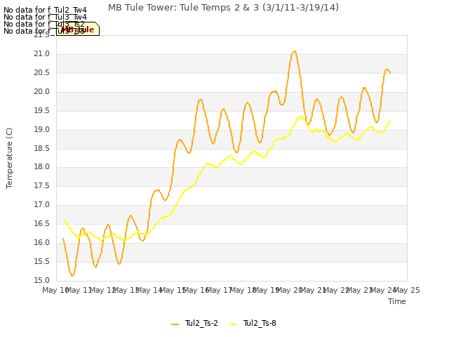 plot of MB Tule Tower: Tule Temps 2 & 3 (3/1/11-3/19/14)