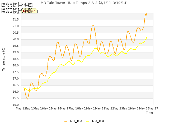 plot of MB Tule Tower: Tule Temps 2 & 3 (3/1/11-3/19/14)