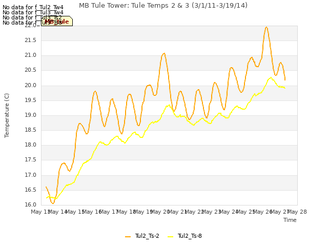 plot of MB Tule Tower: Tule Temps 2 & 3 (3/1/11-3/19/14)