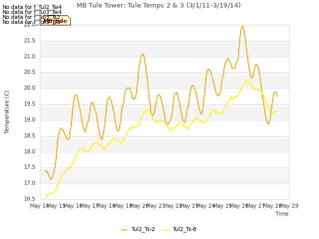 plot of MB Tule Tower: Tule Temps 2 & 3 (3/1/11-3/19/14)