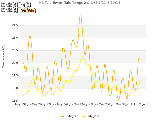 plot of MB Tule Tower: Tule Temps 2 & 3 (3/1/11-3/19/14)