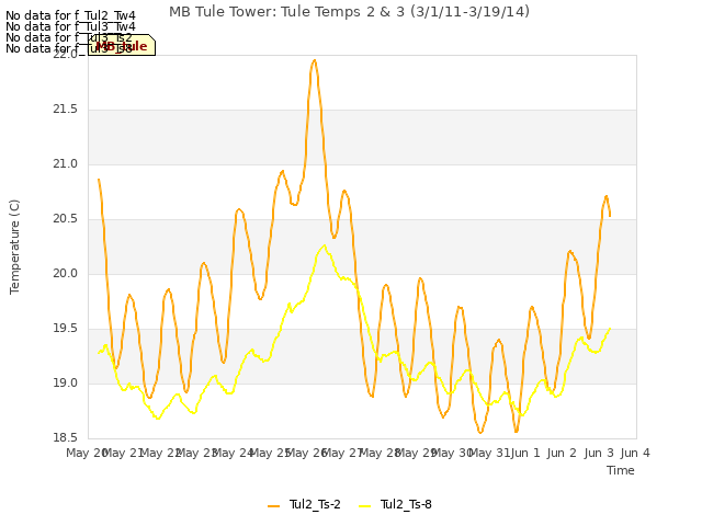 plot of MB Tule Tower: Tule Temps 2 & 3 (3/1/11-3/19/14)