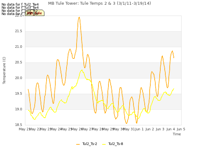 plot of MB Tule Tower: Tule Temps 2 & 3 (3/1/11-3/19/14)