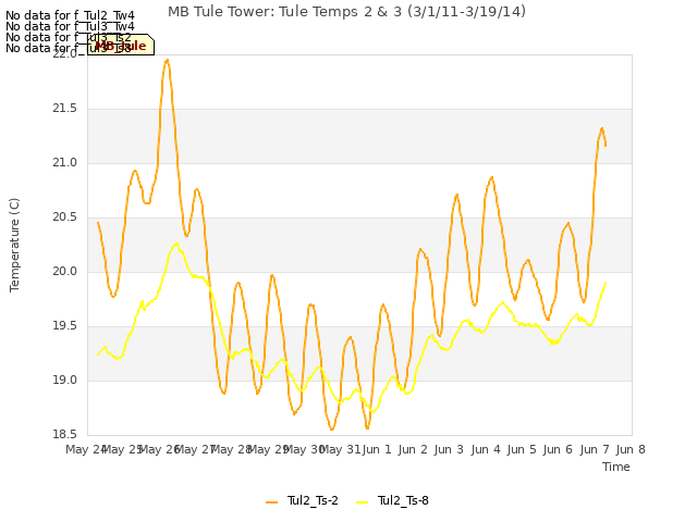 plot of MB Tule Tower: Tule Temps 2 & 3 (3/1/11-3/19/14)