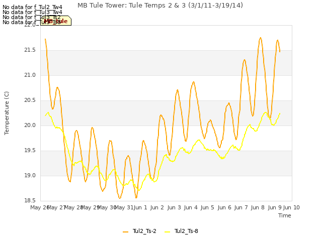 plot of MB Tule Tower: Tule Temps 2 & 3 (3/1/11-3/19/14)