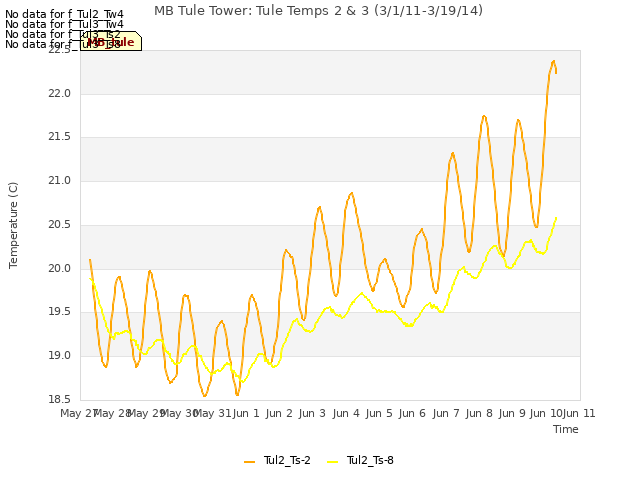 plot of MB Tule Tower: Tule Temps 2 & 3 (3/1/11-3/19/14)