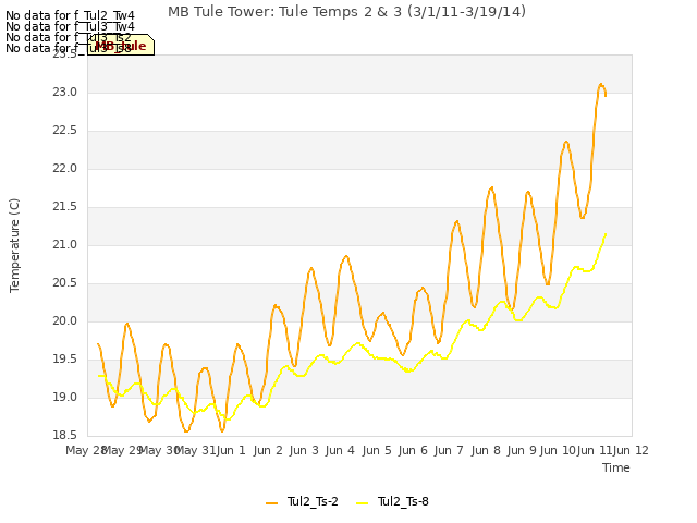 plot of MB Tule Tower: Tule Temps 2 & 3 (3/1/11-3/19/14)