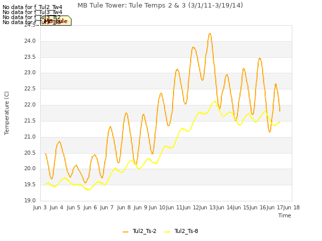 plot of MB Tule Tower: Tule Temps 2 & 3 (3/1/11-3/19/14)