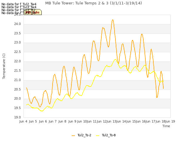 plot of MB Tule Tower: Tule Temps 2 & 3 (3/1/11-3/19/14)