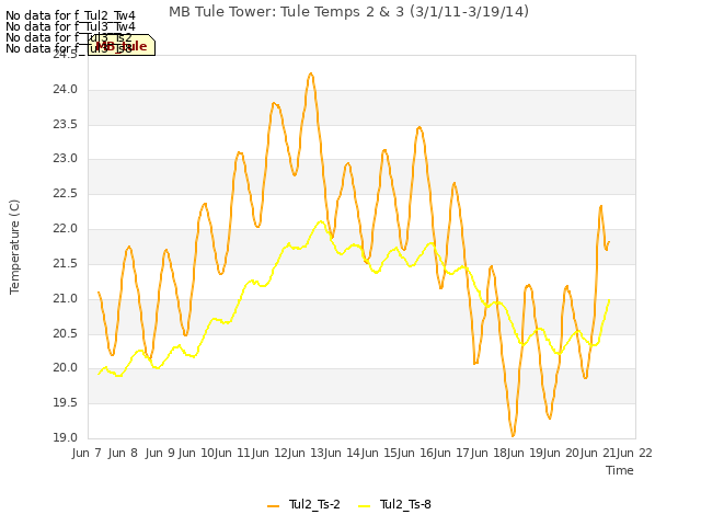 plot of MB Tule Tower: Tule Temps 2 & 3 (3/1/11-3/19/14)