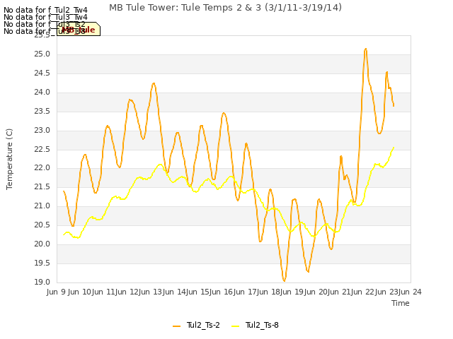 plot of MB Tule Tower: Tule Temps 2 & 3 (3/1/11-3/19/14)