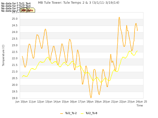 plot of MB Tule Tower: Tule Temps 2 & 3 (3/1/11-3/19/14)