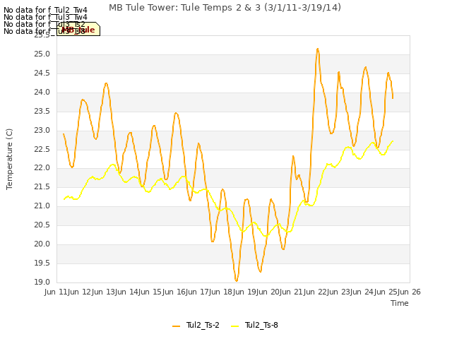 plot of MB Tule Tower: Tule Temps 2 & 3 (3/1/11-3/19/14)