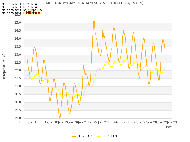 plot of MB Tule Tower: Tule Temps 2 & 3 (3/1/11-3/19/14)