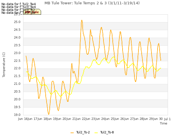 plot of MB Tule Tower: Tule Temps 2 & 3 (3/1/11-3/19/14)
