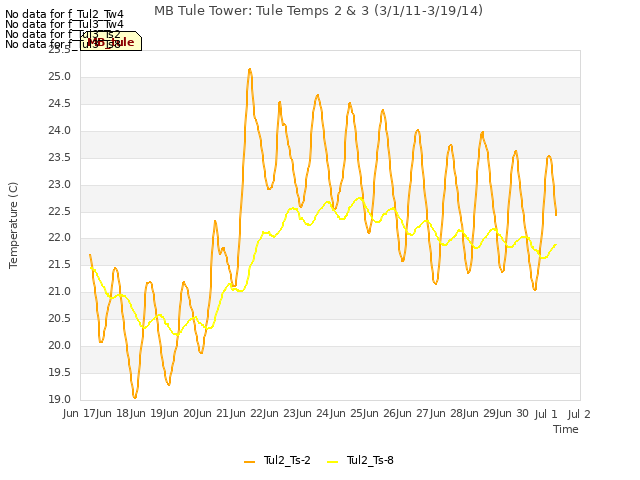 plot of MB Tule Tower: Tule Temps 2 & 3 (3/1/11-3/19/14)