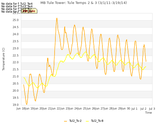 plot of MB Tule Tower: Tule Temps 2 & 3 (3/1/11-3/19/14)