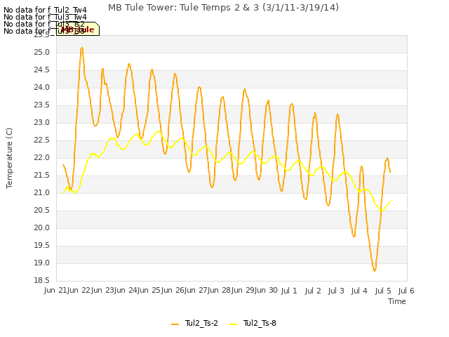 plot of MB Tule Tower: Tule Temps 2 & 3 (3/1/11-3/19/14)