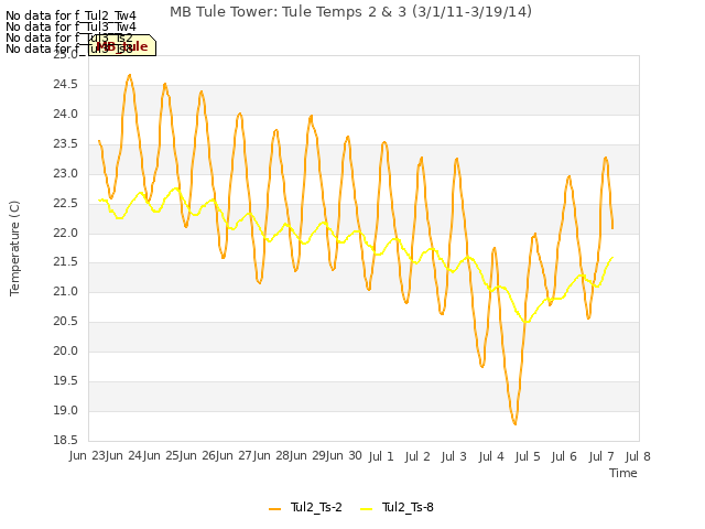 plot of MB Tule Tower: Tule Temps 2 & 3 (3/1/11-3/19/14)