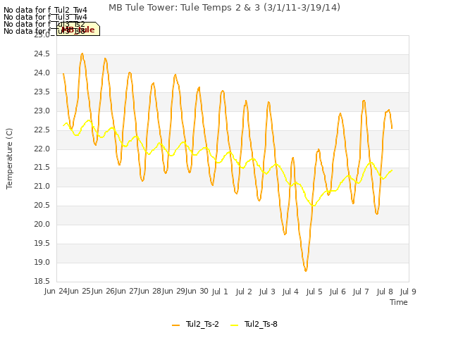 plot of MB Tule Tower: Tule Temps 2 & 3 (3/1/11-3/19/14)