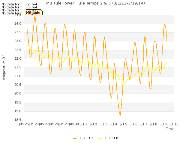 plot of MB Tule Tower: Tule Temps 2 & 3 (3/1/11-3/19/14)