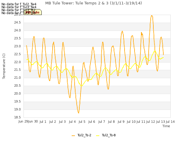 plot of MB Tule Tower: Tule Temps 2 & 3 (3/1/11-3/19/14)