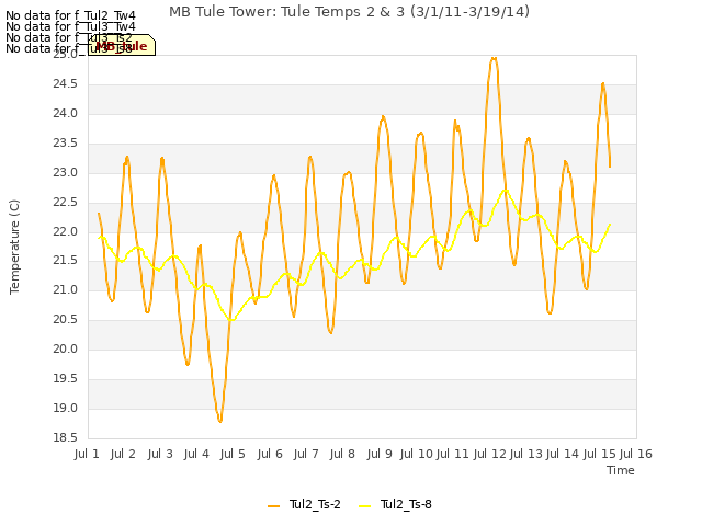 plot of MB Tule Tower: Tule Temps 2 & 3 (3/1/11-3/19/14)