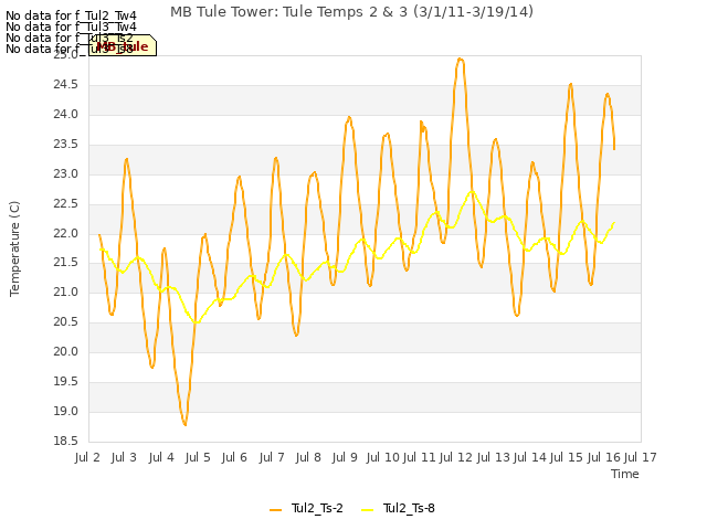 plot of MB Tule Tower: Tule Temps 2 & 3 (3/1/11-3/19/14)