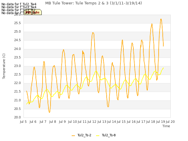 plot of MB Tule Tower: Tule Temps 2 & 3 (3/1/11-3/19/14)