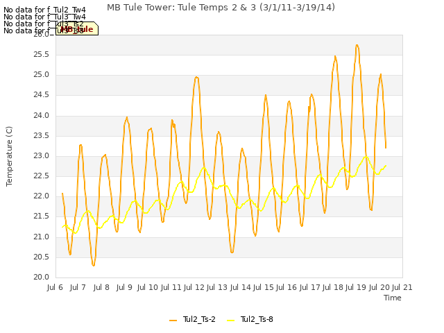 plot of MB Tule Tower: Tule Temps 2 & 3 (3/1/11-3/19/14)