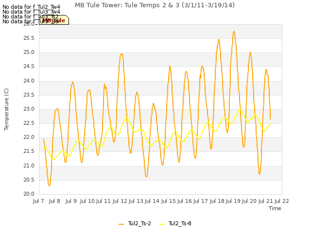 plot of MB Tule Tower: Tule Temps 2 & 3 (3/1/11-3/19/14)