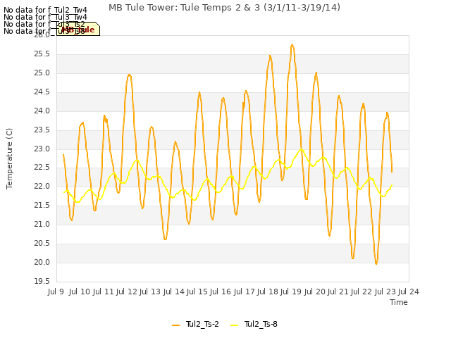 plot of MB Tule Tower: Tule Temps 2 & 3 (3/1/11-3/19/14)