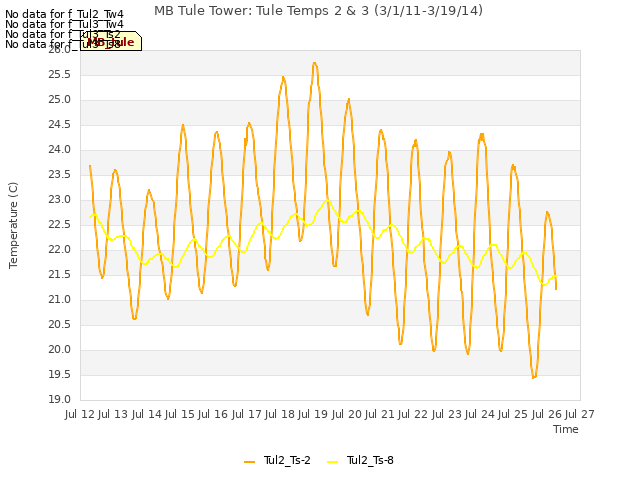 plot of MB Tule Tower: Tule Temps 2 & 3 (3/1/11-3/19/14)