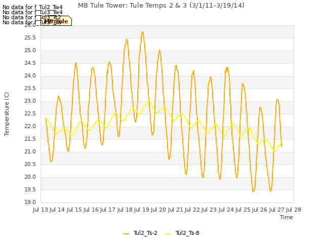 plot of MB Tule Tower: Tule Temps 2 & 3 (3/1/11-3/19/14)
