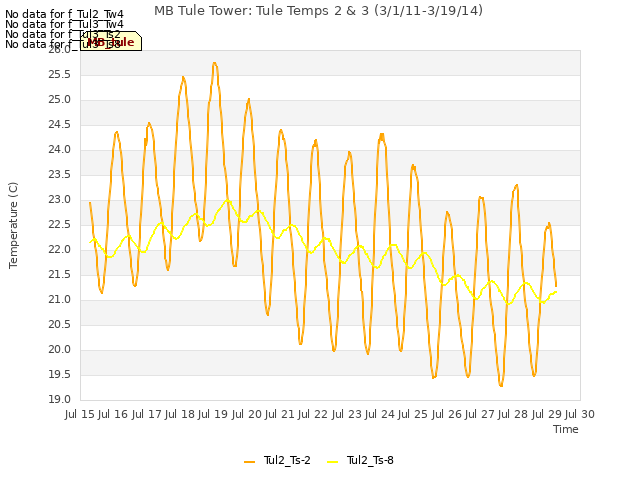 plot of MB Tule Tower: Tule Temps 2 & 3 (3/1/11-3/19/14)