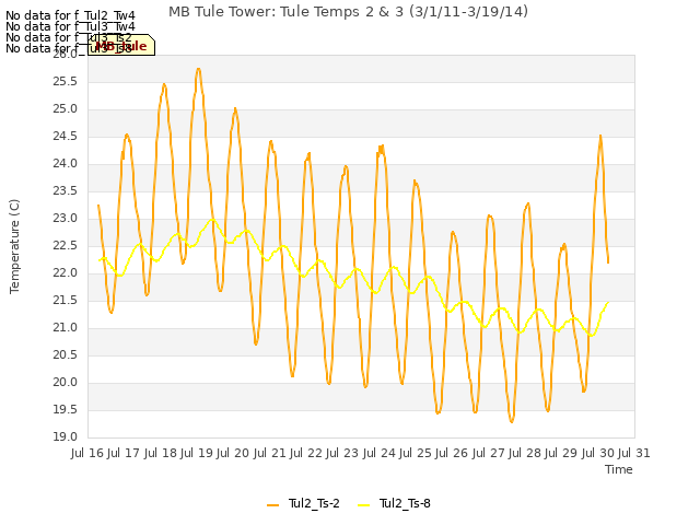 plot of MB Tule Tower: Tule Temps 2 & 3 (3/1/11-3/19/14)