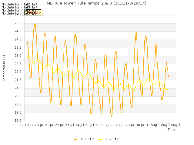 plot of MB Tule Tower: Tule Temps 2 & 3 (3/1/11-3/19/14)