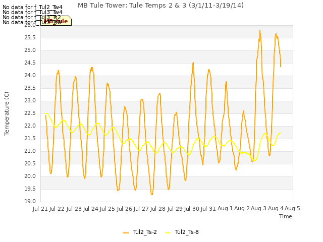 plot of MB Tule Tower: Tule Temps 2 & 3 (3/1/11-3/19/14)