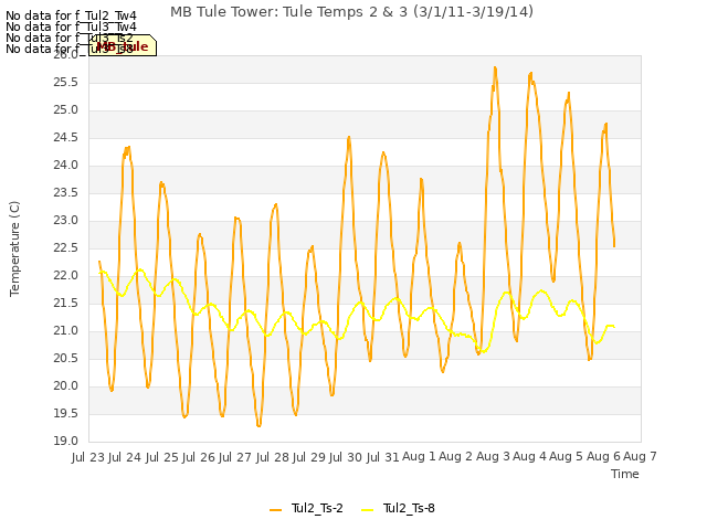 plot of MB Tule Tower: Tule Temps 2 & 3 (3/1/11-3/19/14)