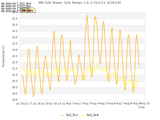 plot of MB Tule Tower: Tule Temps 2 & 3 (3/1/11-3/19/14)