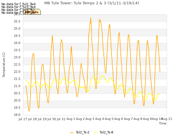plot of MB Tule Tower: Tule Temps 2 & 3 (3/1/11-3/19/14)