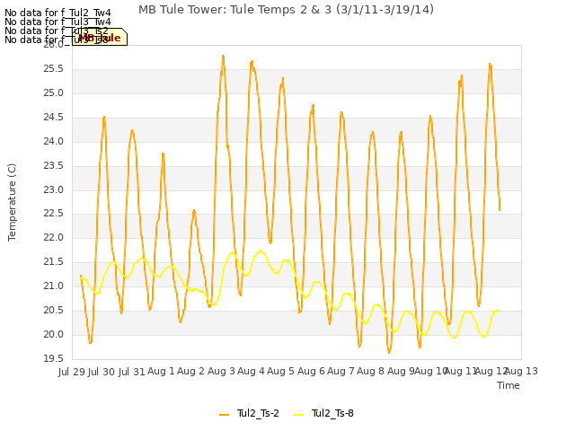 plot of MB Tule Tower: Tule Temps 2 & 3 (3/1/11-3/19/14)