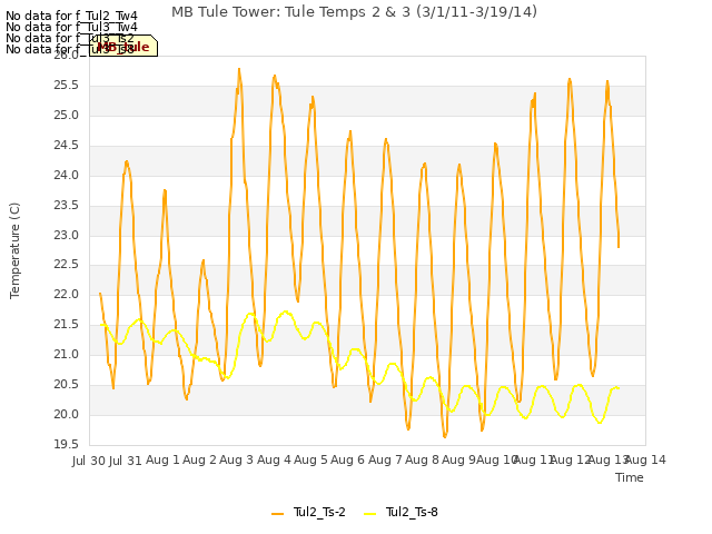 plot of MB Tule Tower: Tule Temps 2 & 3 (3/1/11-3/19/14)